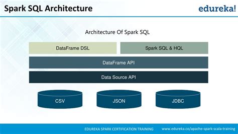 Image result for Spark SQL Architecture