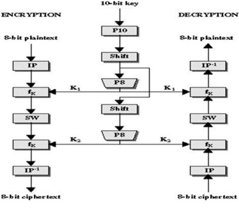 Image result for Des Process