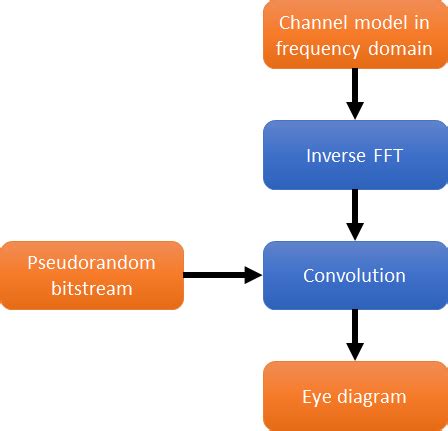 Image result for Excel Eye Diagram
