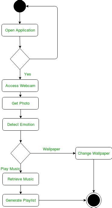 Activity Diagram in Software Engineering に対する画像結果