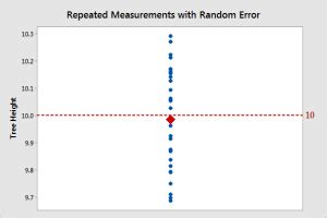 Image result for An Example of Random Error
