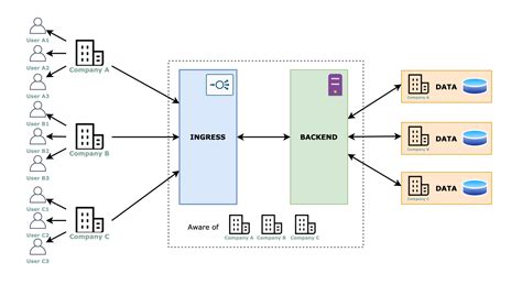 Image result for Cloud Tenant Diagram Example