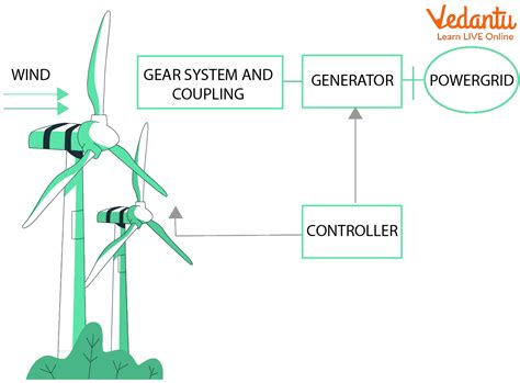 Toradh íomhá ar Create Windmill Schematic