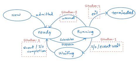Image result for State Diagram of CPU Scheduler