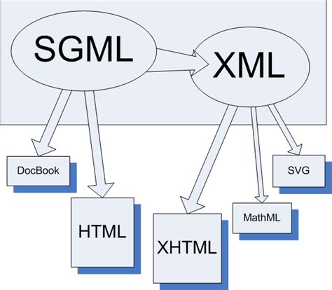 Résultat d’images pour SGML XML HTML