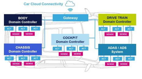 Image result for Domain Controller Architecture and Design