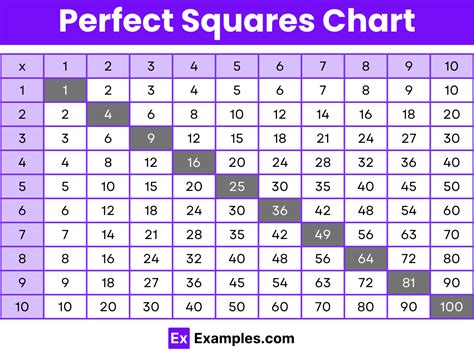 Image result for Perfect Squares Less than 50