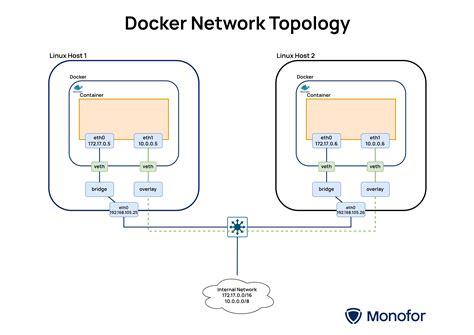 Image result for Home Network Diagram with Docker