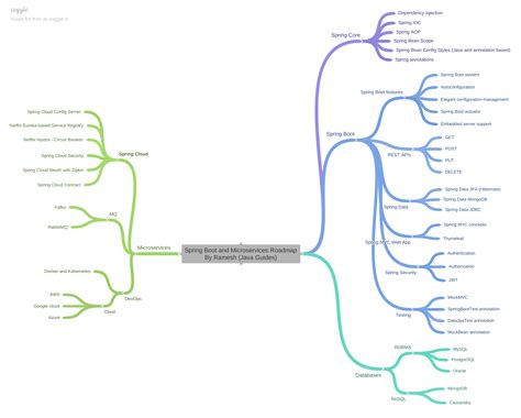 Image result for Java Spring Boot Developer Road Map