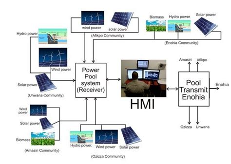 Image result for A Typical Human Machine Interface Block Diagram