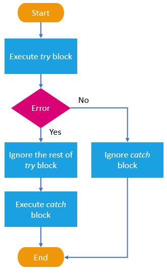 Image result for Flow Chart of Try Catch Finally