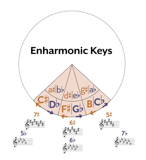 Enharmonic Equivalent-এর ছবি ফলাফল