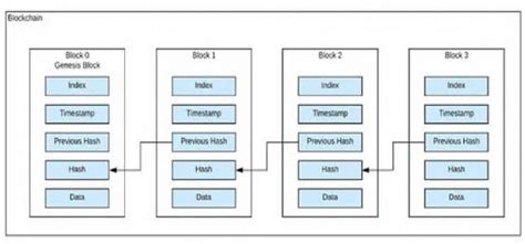 Toradh íomhá ar Blockchain Architecture Diagram