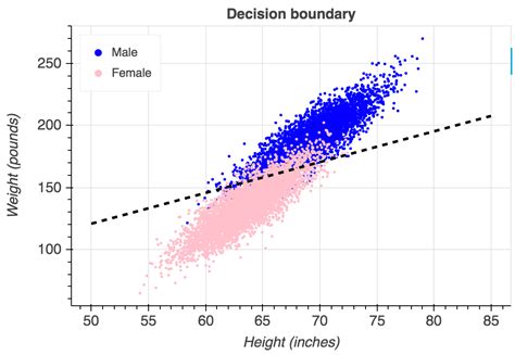Logistic Regression Training Model に対する画像結果