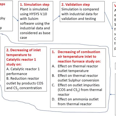Image result for How to Make Block Flow Diagram for Plant Design