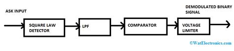 Image result for Ask Transmitter and Receiver Block Diagram