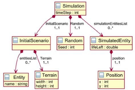 Image result for UML Static Class Diagram