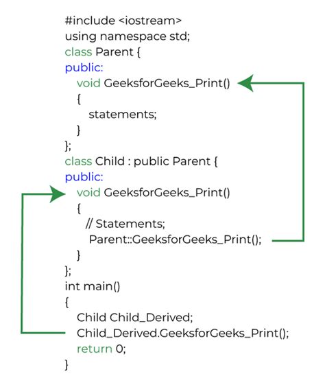 Image result for Function Overriding in C++ PPT
