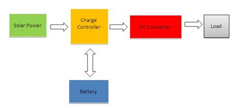 Toradh íomhá ar Solar Power Flow Chart