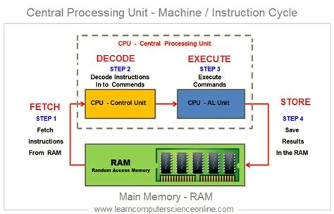 CPU Diagram of FDE Cycles के लिए छवि परिणाम
