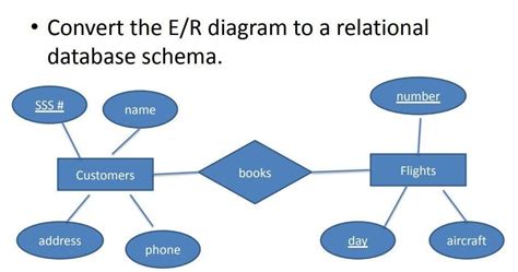Afbeeldingsresultaten voor Convert ER Diagram to Relational Model