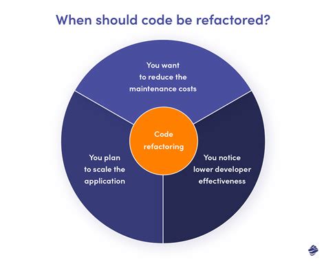 Image result for Code Refactor Before and After