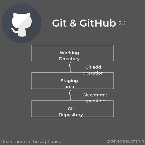 Toradh íomhá ar Git Buffer Structure