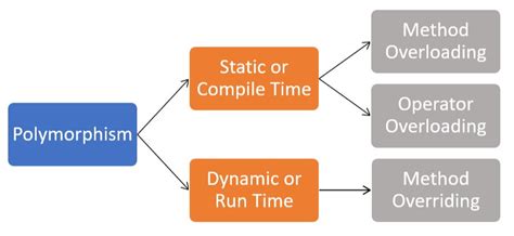 Image result for Polymorphism C# Example