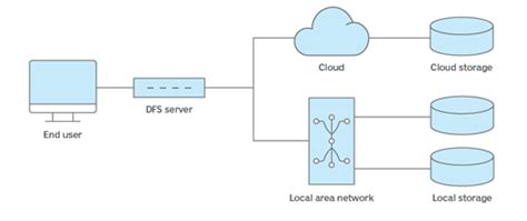 Toradh íomhá ar Distributed File Storage System Real-World Picture