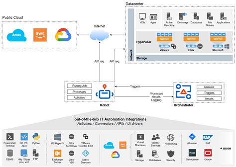 UiPath Automation Cloud Architecture Diagram に対する画像結果
