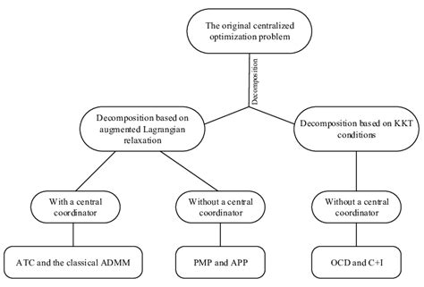 Afbeeldingsresultaten voor Decomposition Computer Science Good Diagram to Explain to Little Kids