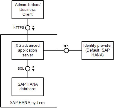 Image result for SAP HANA Core Data Services Architecture