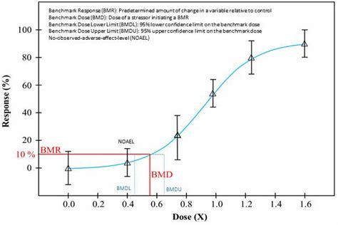 Image result for Dose-Response Experiments