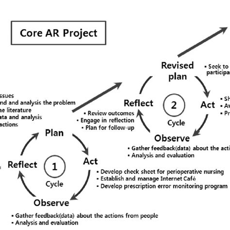 Action Research Conceptual Framework に対する画像結果