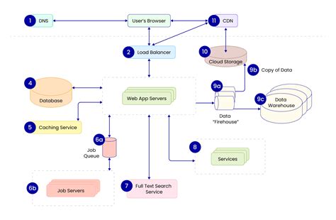 Image result for Network Architecture of Web Application