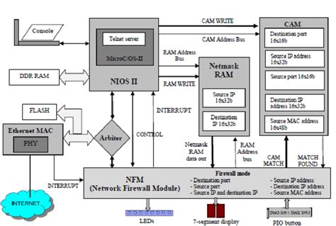 Image result for Network Embedded Systems Block Diagram