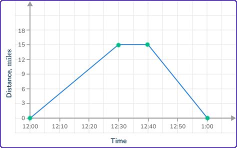 Distance and Time Graph Key के लिए छवि परिणाम