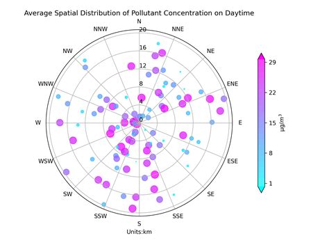 Image result for Python Pyplot 统计图
