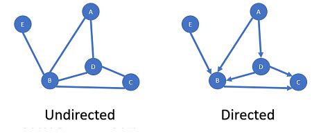 Toradh íomhá ar What Is a Direct Graph