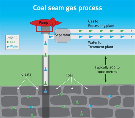 Toradh íomhá ar Coal Seam Gas Field