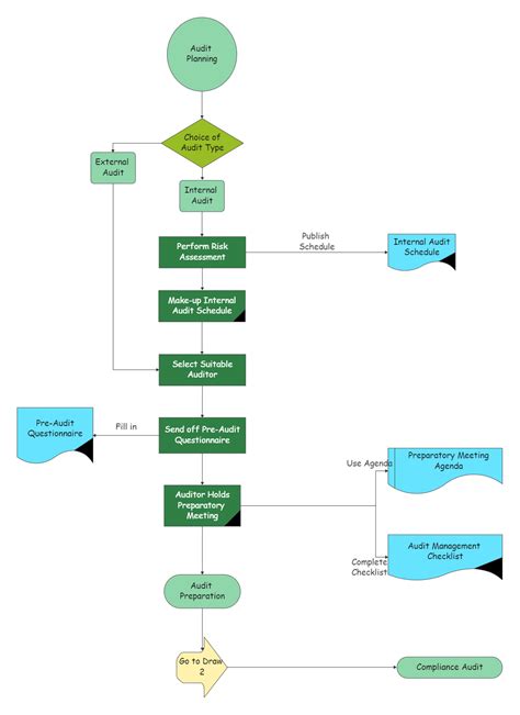 Image result for Audit Flowchart