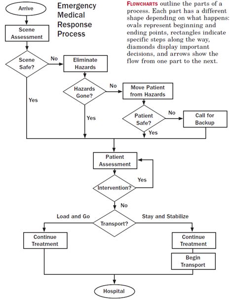 Afbeeldingsresultaten voor Flowchart Outline Example for Lab