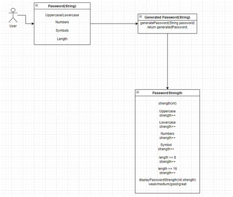 Password Generator Flowchart に対する画像結果