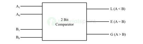 Toradh íomhá ar 2-Bit Comparator IC Number