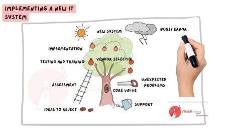 Image result for Visual Presentations of a Project Plan