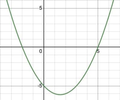 Image result for Polynomial Graph with Solution