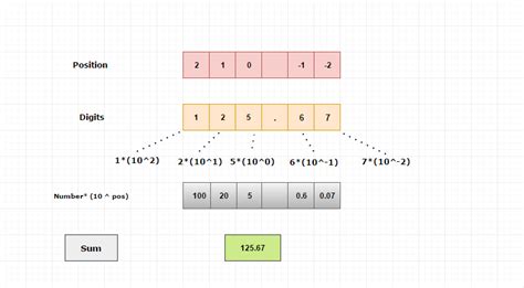 Bildergebnis für Decimal Number Parts
