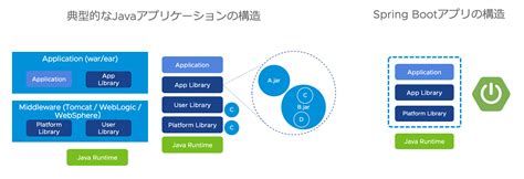 Image result for Spring Boot と は