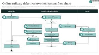 Railway Reservation System Data Flow Diagram に対する画像結果