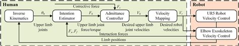Image result for A Typical Human Machine Interface Block Diagram